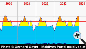 Graphic by Gerhard Geyer - Sea-Temperature in the Maldives since 1985 until today